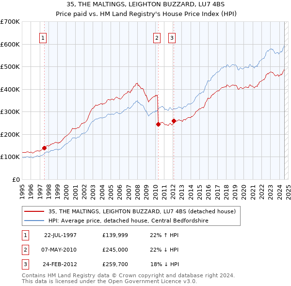 35, THE MALTINGS, LEIGHTON BUZZARD, LU7 4BS: Price paid vs HM Land Registry's House Price Index