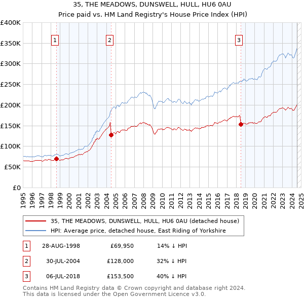 35, THE MEADOWS, DUNSWELL, HULL, HU6 0AU: Price paid vs HM Land Registry's House Price Index