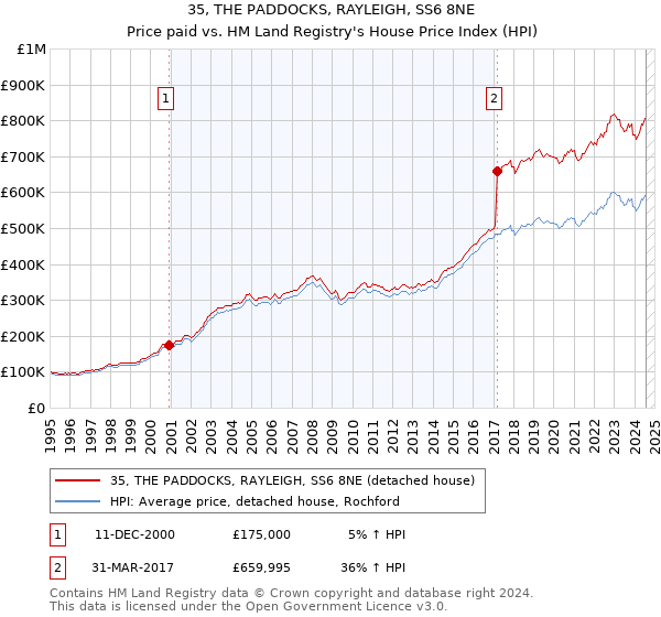 35, THE PADDOCKS, RAYLEIGH, SS6 8NE: Price paid vs HM Land Registry's House Price Index