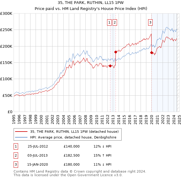 35, THE PARK, RUTHIN, LL15 1PW: Price paid vs HM Land Registry's House Price Index