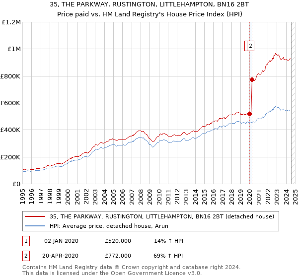 35, THE PARKWAY, RUSTINGTON, LITTLEHAMPTON, BN16 2BT: Price paid vs HM Land Registry's House Price Index