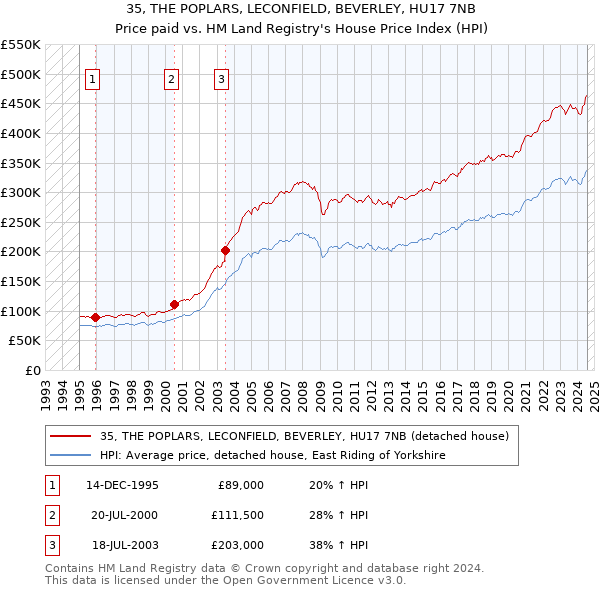 35, THE POPLARS, LECONFIELD, BEVERLEY, HU17 7NB: Price paid vs HM Land Registry's House Price Index