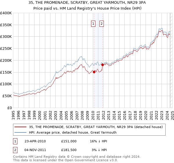 35, THE PROMENADE, SCRATBY, GREAT YARMOUTH, NR29 3PA: Price paid vs HM Land Registry's House Price Index