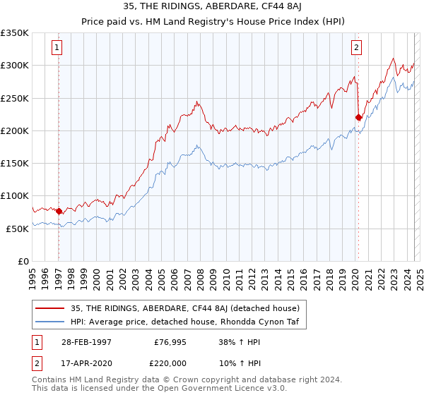 35, THE RIDINGS, ABERDARE, CF44 8AJ: Price paid vs HM Land Registry's House Price Index