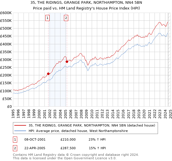 35, THE RIDINGS, GRANGE PARK, NORTHAMPTON, NN4 5BN: Price paid vs HM Land Registry's House Price Index