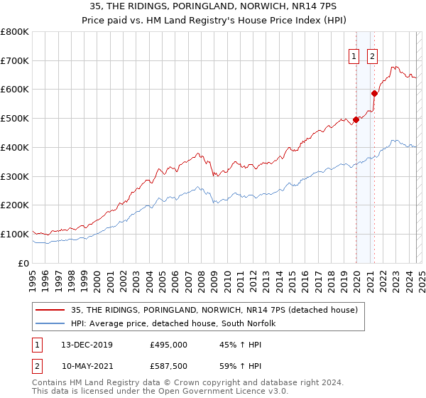 35, THE RIDINGS, PORINGLAND, NORWICH, NR14 7PS: Price paid vs HM Land Registry's House Price Index