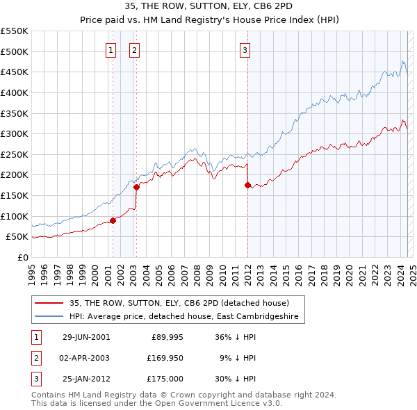 35, THE ROW, SUTTON, ELY, CB6 2PD: Price paid vs HM Land Registry's House Price Index