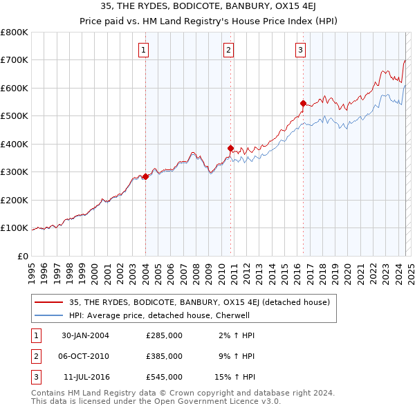 35, THE RYDES, BODICOTE, BANBURY, OX15 4EJ: Price paid vs HM Land Registry's House Price Index