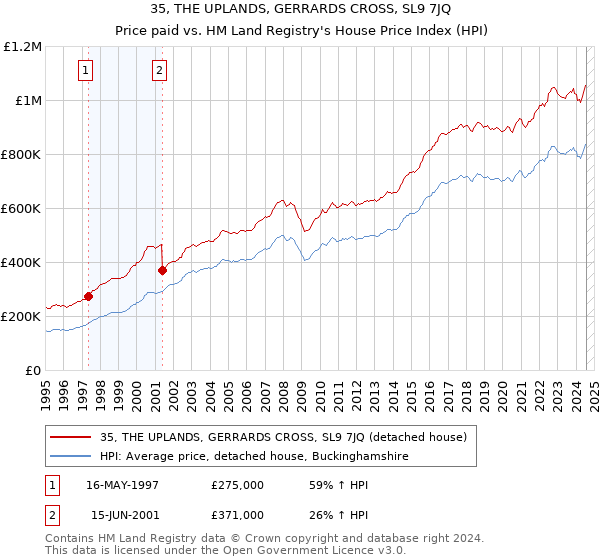 35, THE UPLANDS, GERRARDS CROSS, SL9 7JQ: Price paid vs HM Land Registry's House Price Index