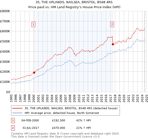 35, THE UPLANDS, NAILSEA, BRISTOL, BS48 4RS: Price paid vs HM Land Registry's House Price Index