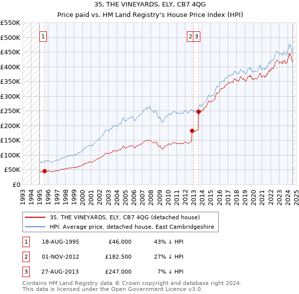 35, THE VINEYARDS, ELY, CB7 4QG: Price paid vs HM Land Registry's House Price Index