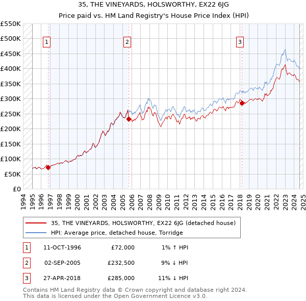 35, THE VINEYARDS, HOLSWORTHY, EX22 6JG: Price paid vs HM Land Registry's House Price Index