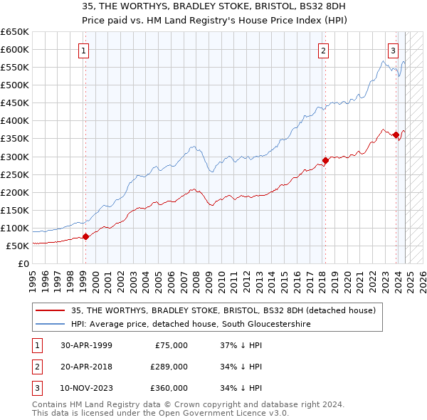 35, THE WORTHYS, BRADLEY STOKE, BRISTOL, BS32 8DH: Price paid vs HM Land Registry's House Price Index