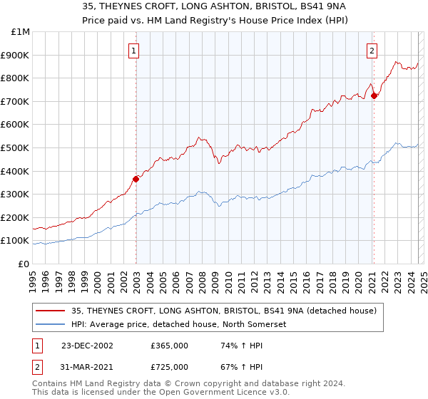 35, THEYNES CROFT, LONG ASHTON, BRISTOL, BS41 9NA: Price paid vs HM Land Registry's House Price Index