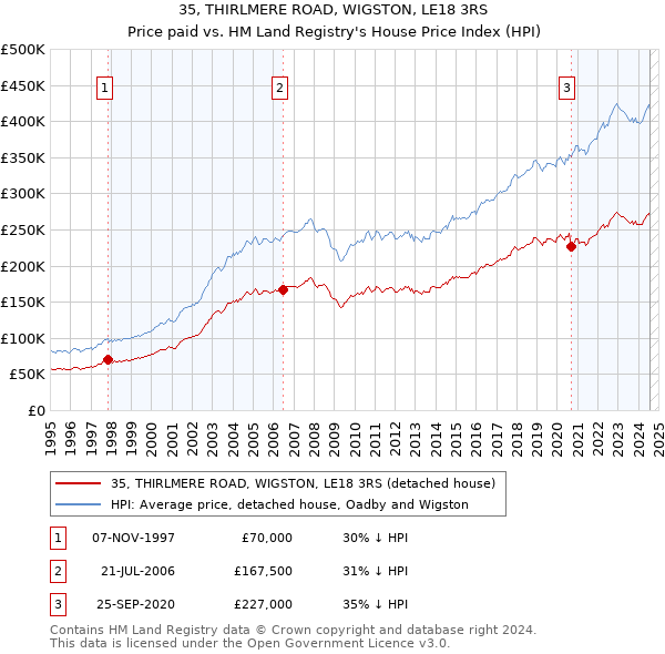 35, THIRLMERE ROAD, WIGSTON, LE18 3RS: Price paid vs HM Land Registry's House Price Index