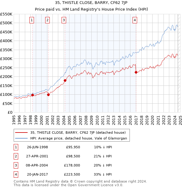 35, THISTLE CLOSE, BARRY, CF62 7JP: Price paid vs HM Land Registry's House Price Index