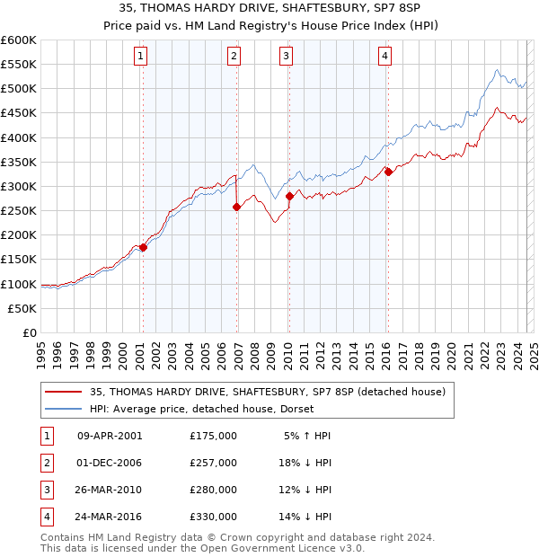 35, THOMAS HARDY DRIVE, SHAFTESBURY, SP7 8SP: Price paid vs HM Land Registry's House Price Index