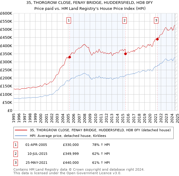 35, THORGROW CLOSE, FENAY BRIDGE, HUDDERSFIELD, HD8 0FY: Price paid vs HM Land Registry's House Price Index