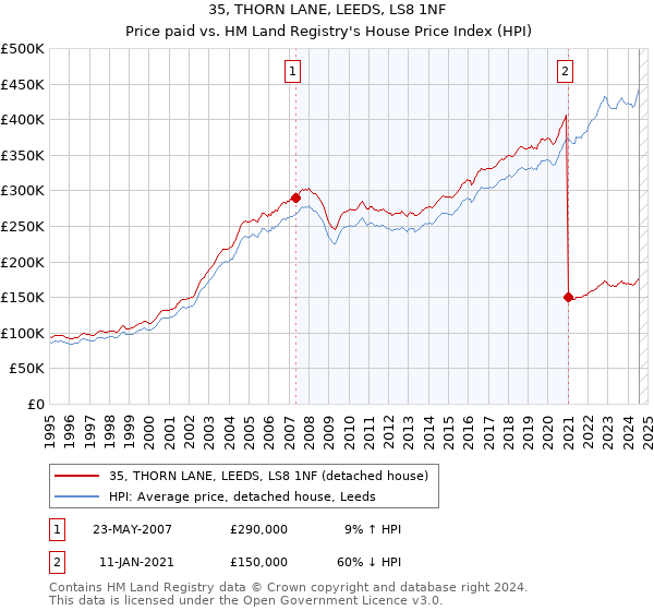 35, THORN LANE, LEEDS, LS8 1NF: Price paid vs HM Land Registry's House Price Index