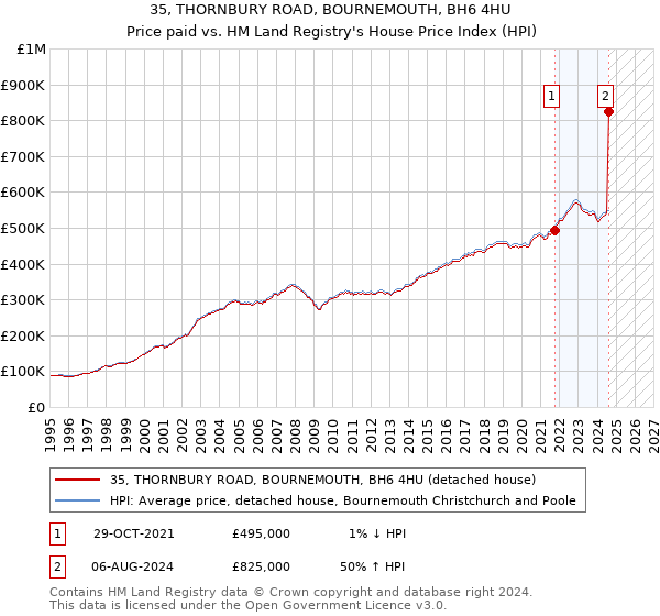 35, THORNBURY ROAD, BOURNEMOUTH, BH6 4HU: Price paid vs HM Land Registry's House Price Index