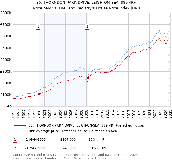 35, THORNDON PARK DRIVE, LEIGH-ON-SEA, SS9 4RF: Price paid vs HM Land Registry's House Price Index