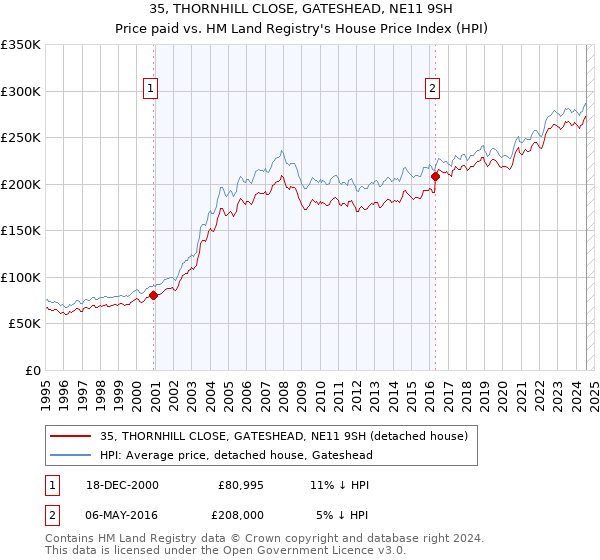 35, THORNHILL CLOSE, GATESHEAD, NE11 9SH: Price paid vs HM Land Registry's House Price Index