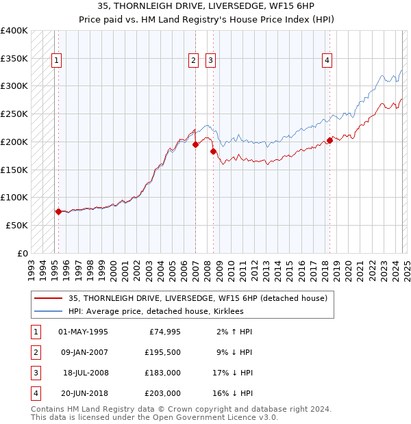 35, THORNLEIGH DRIVE, LIVERSEDGE, WF15 6HP: Price paid vs HM Land Registry's House Price Index