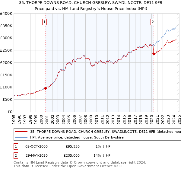 35, THORPE DOWNS ROAD, CHURCH GRESLEY, SWADLINCOTE, DE11 9FB: Price paid vs HM Land Registry's House Price Index