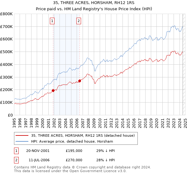 35, THREE ACRES, HORSHAM, RH12 1RS: Price paid vs HM Land Registry's House Price Index