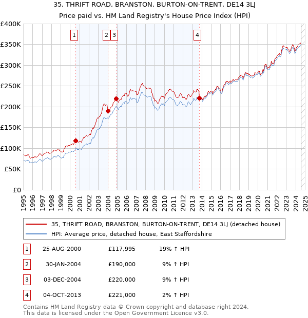 35, THRIFT ROAD, BRANSTON, BURTON-ON-TRENT, DE14 3LJ: Price paid vs HM Land Registry's House Price Index