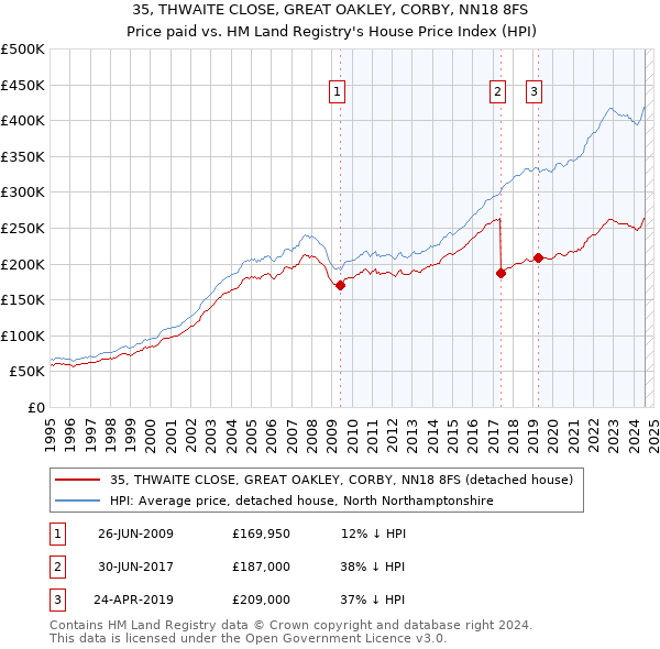 35, THWAITE CLOSE, GREAT OAKLEY, CORBY, NN18 8FS: Price paid vs HM Land Registry's House Price Index