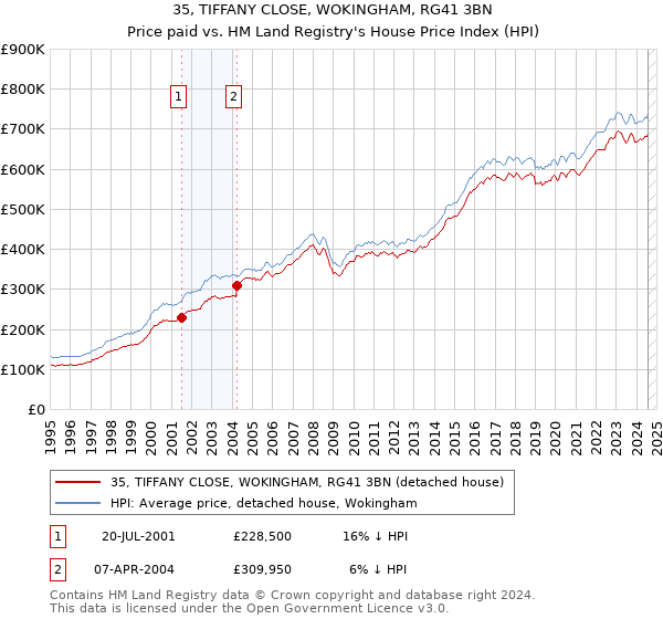 35, TIFFANY CLOSE, WOKINGHAM, RG41 3BN: Price paid vs HM Land Registry's House Price Index