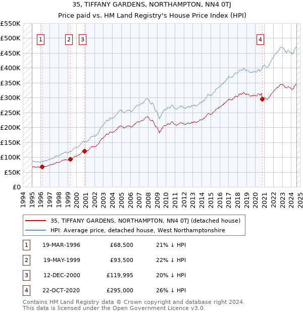 35, TIFFANY GARDENS, NORTHAMPTON, NN4 0TJ: Price paid vs HM Land Registry's House Price Index