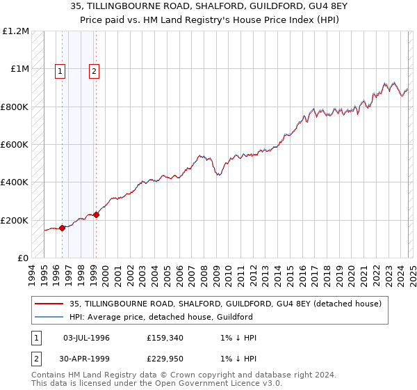 35, TILLINGBOURNE ROAD, SHALFORD, GUILDFORD, GU4 8EY: Price paid vs HM Land Registry's House Price Index