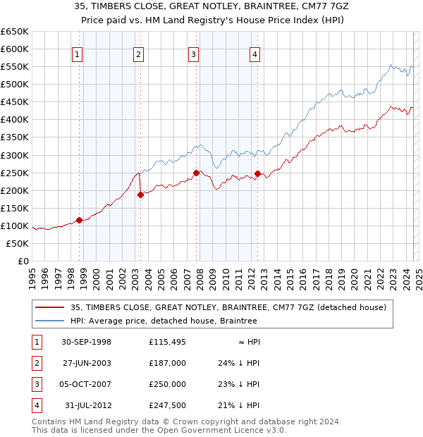 35, TIMBERS CLOSE, GREAT NOTLEY, BRAINTREE, CM77 7GZ: Price paid vs HM Land Registry's House Price Index