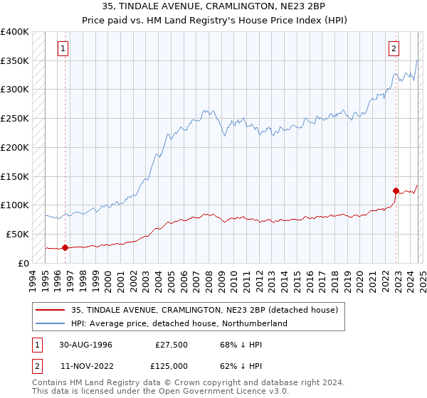 35, TINDALE AVENUE, CRAMLINGTON, NE23 2BP: Price paid vs HM Land Registry's House Price Index