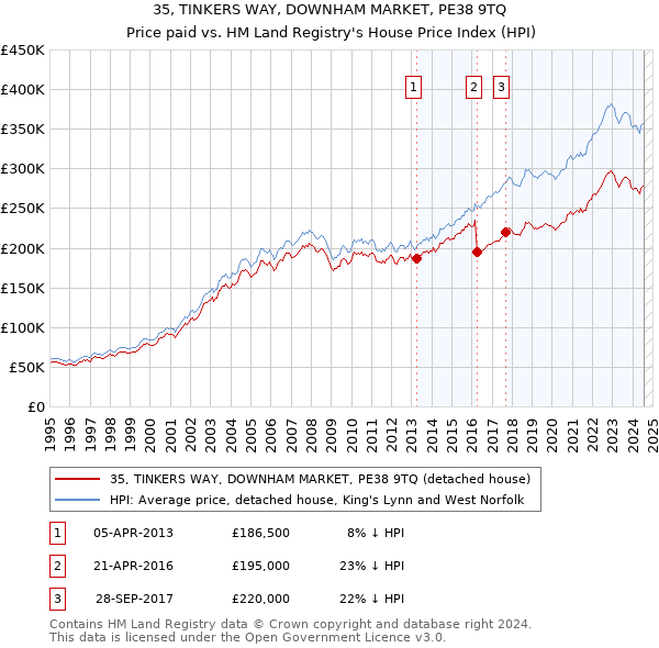 35, TINKERS WAY, DOWNHAM MARKET, PE38 9TQ: Price paid vs HM Land Registry's House Price Index