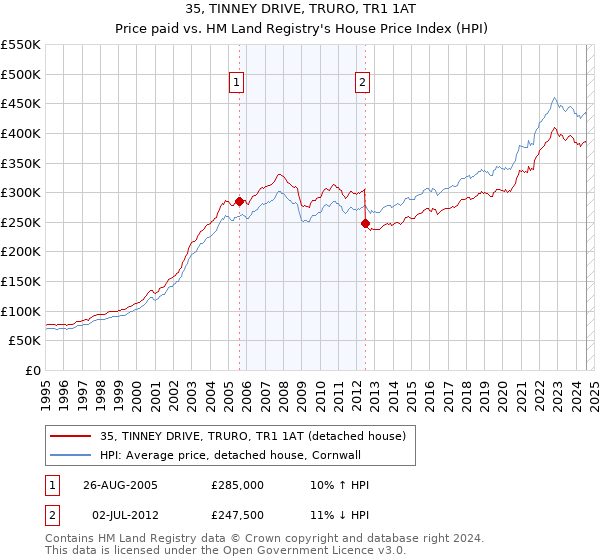 35, TINNEY DRIVE, TRURO, TR1 1AT: Price paid vs HM Land Registry's House Price Index