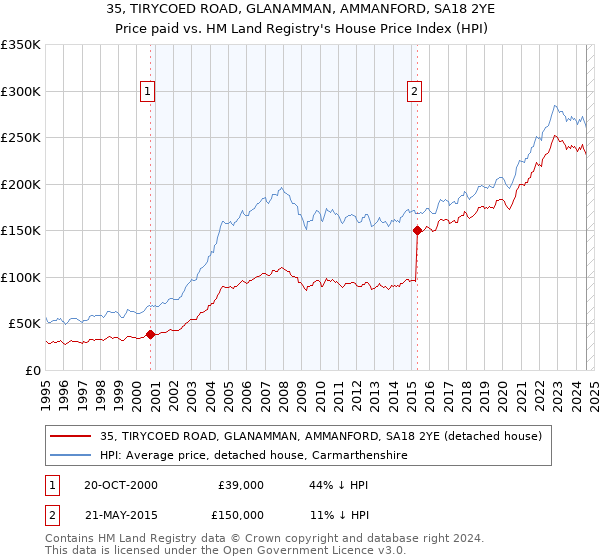 35, TIRYCOED ROAD, GLANAMMAN, AMMANFORD, SA18 2YE: Price paid vs HM Land Registry's House Price Index