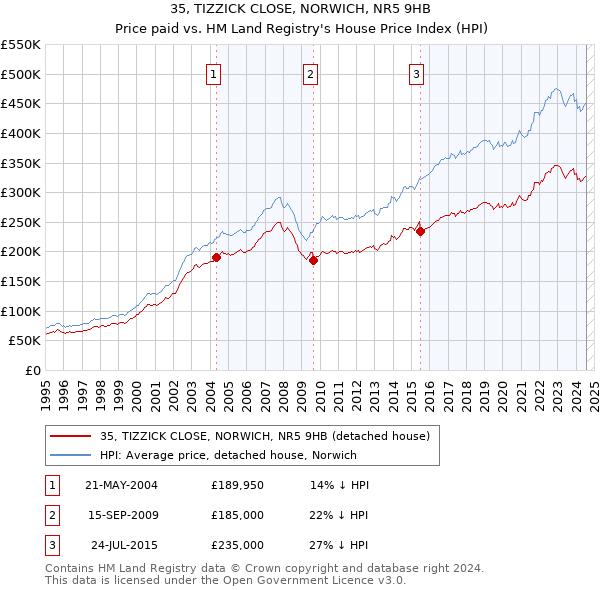 35, TIZZICK CLOSE, NORWICH, NR5 9HB: Price paid vs HM Land Registry's House Price Index