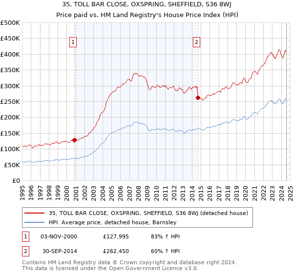 35, TOLL BAR CLOSE, OXSPRING, SHEFFIELD, S36 8WJ: Price paid vs HM Land Registry's House Price Index