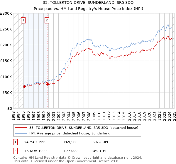 35, TOLLERTON DRIVE, SUNDERLAND, SR5 3DQ: Price paid vs HM Land Registry's House Price Index