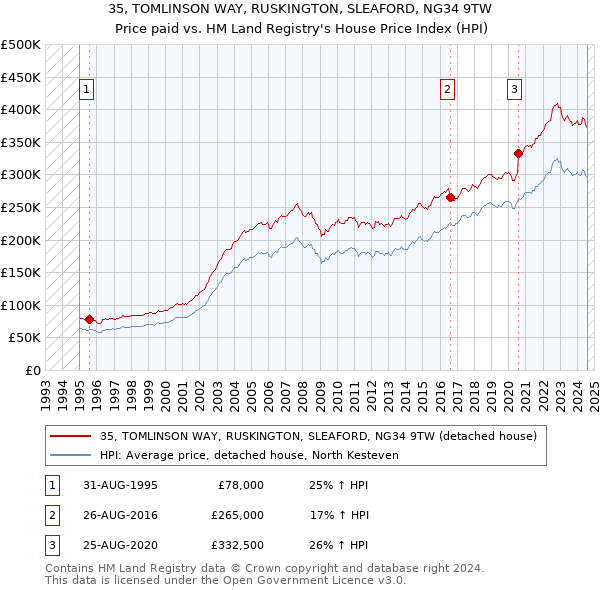 35, TOMLINSON WAY, RUSKINGTON, SLEAFORD, NG34 9TW: Price paid vs HM Land Registry's House Price Index