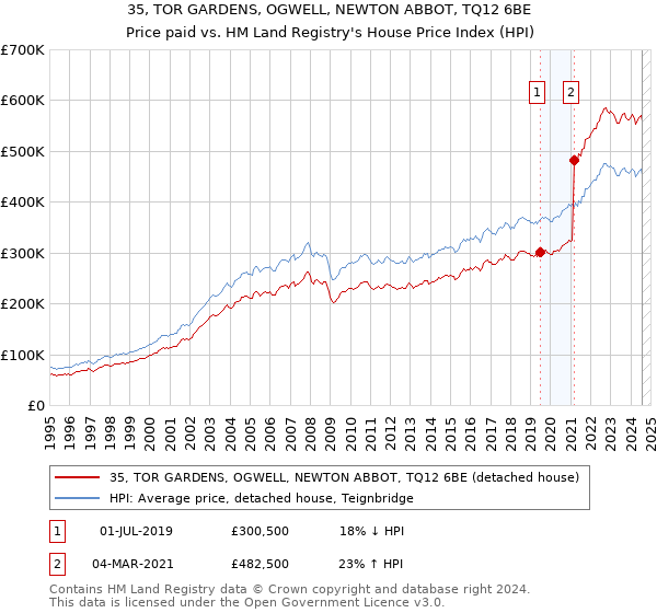 35, TOR GARDENS, OGWELL, NEWTON ABBOT, TQ12 6BE: Price paid vs HM Land Registry's House Price Index