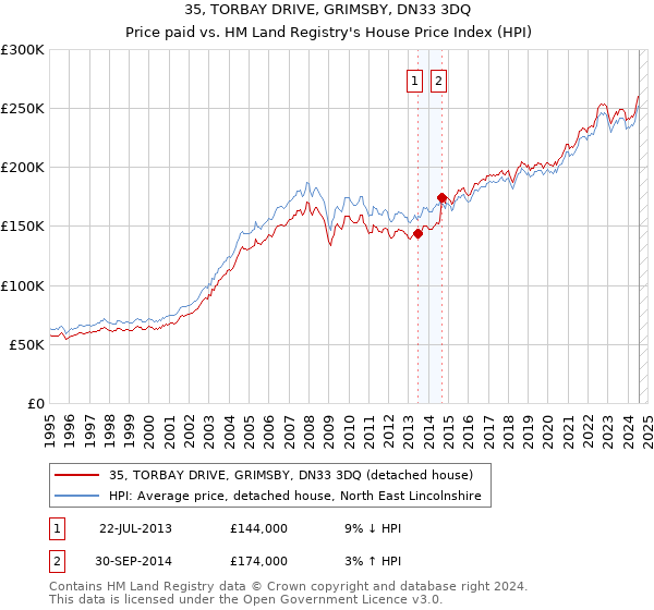 35, TORBAY DRIVE, GRIMSBY, DN33 3DQ: Price paid vs HM Land Registry's House Price Index