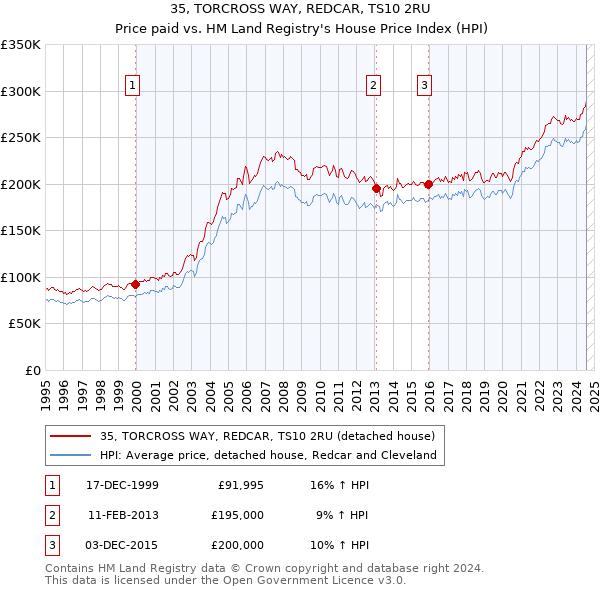 35, TORCROSS WAY, REDCAR, TS10 2RU: Price paid vs HM Land Registry's House Price Index