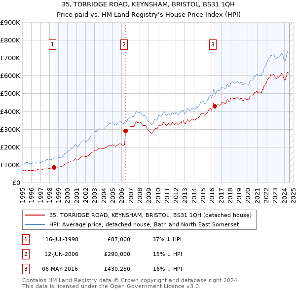 35, TORRIDGE ROAD, KEYNSHAM, BRISTOL, BS31 1QH: Price paid vs HM Land Registry's House Price Index