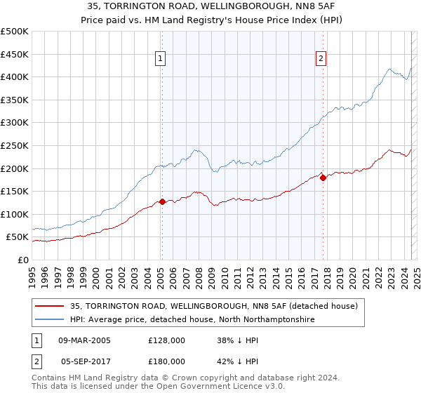 35, TORRINGTON ROAD, WELLINGBOROUGH, NN8 5AF: Price paid vs HM Land Registry's House Price Index