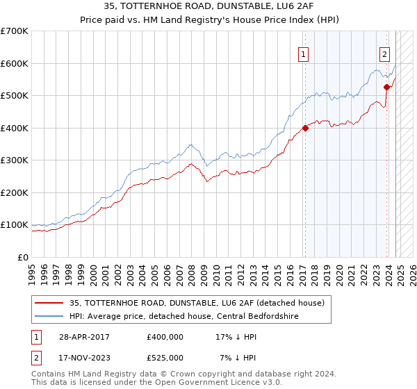 35, TOTTERNHOE ROAD, DUNSTABLE, LU6 2AF: Price paid vs HM Land Registry's House Price Index