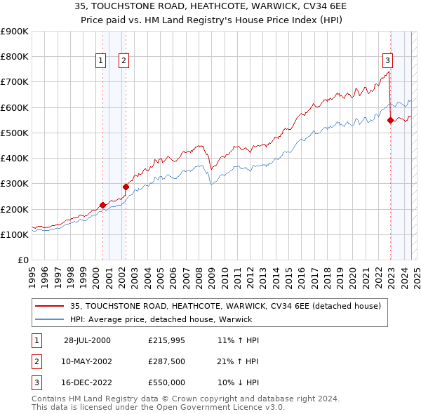 35, TOUCHSTONE ROAD, HEATHCOTE, WARWICK, CV34 6EE: Price paid vs HM Land Registry's House Price Index